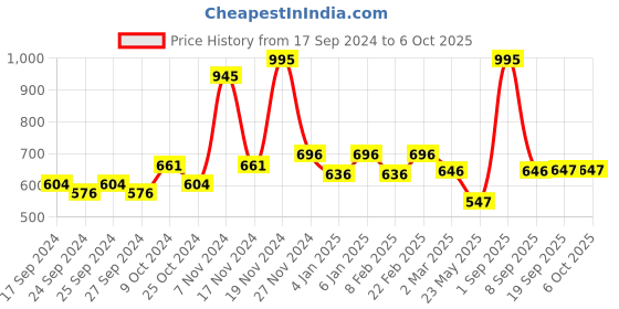 myntra.com Force NXT Pack Of 5 Assorted Anti-Microbial Pure Cotton Briefs MNFF-117-R3-ASST-PO5 force nxt Price History Graph from 17 Sep 2024 to 6 Oct 2025