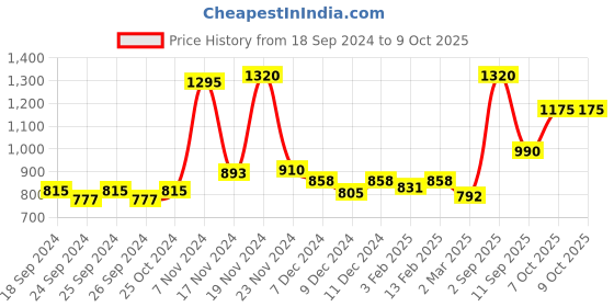 myntra.com Force NXT Pack Of 5 Assorted Anti-Microbial Pure Cotton Briefs MNFL-35-R3-ASST-PO5 force nxt Price History Graph from 18 Sep 2024 to 8 Oct 2025