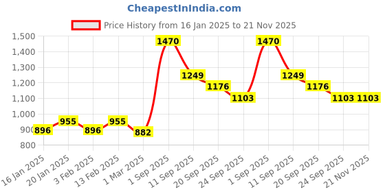 myntra.com Force NXT Pack of 5 Assorted Finez Elan Cotton Trunks MNFF-136-R3-ASST-PO5 force nxt Price History Graph from 16 Jan 2025 to 21 Nov 2025