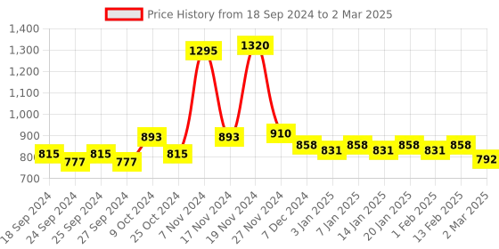 myntra.com Force NXT Pack of 5 Assorted Finez Mini Trunks MNFF-133-R3-ASST-PO5 force nxt Price History Graph from 18 Sep 2024 to 2 Mar 2025