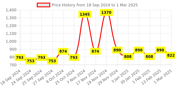 myntra.com Force NXT Pack of 5 Assorted Finez Rocky Trunks MNFF-132-R3-ASST-PO5 force nxt Price History Graph from 18 Sep 2024 to 1 Mar 2025