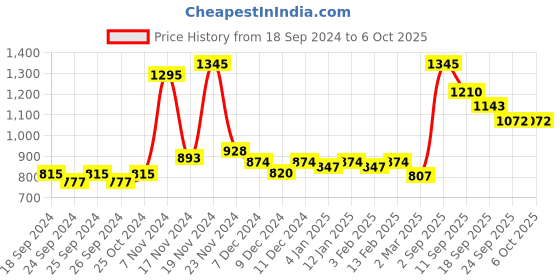 myntra.com Force NXT Pack of 5 Assorted Finez Urban Trunks MNFF-134-R3-ASST-PO5 force nxt Price History Graph from 18 Sep 2024 to 6 Oct 2025