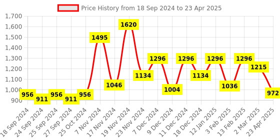 myntra.com Force NXT Pack of 5 Assorted Flexz Era Trunks MNFL-45-R3-ASST-PO5 force nxt Price History Graph from 18 Sep 2024 to 23 Apr 2025