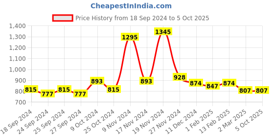 myntra.com Force NXT Pack of 5 Assorted Relaxz Classic Trunks MNFR-211-R3-ASST-PO5 force nxt Price History Graph from 18 Sep 2024 to 5 Oct 2025