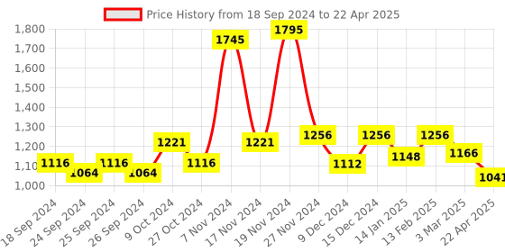 myntra.com Force NXT Pack Of 5 Assorted Trunks force nxt Price History Graph from 18 Sep 2024 to 22 Apr 2025