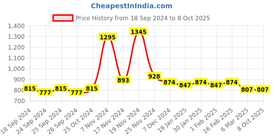 myntra.com Force NXT Pack of 5 Black Assorted Trunks MNFR-211 force nxt Price History Graph from 18 Sep 2024 to 8 Oct 2025