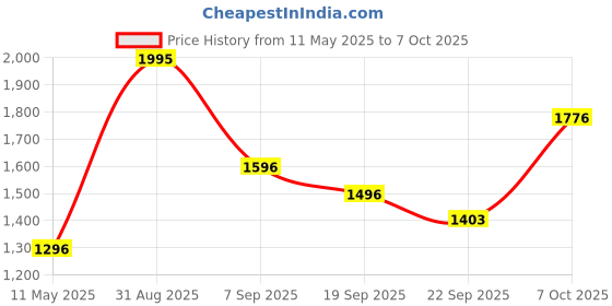 myntra.com Force NXT Pack Of 5 Colourblocked Long Trunks force nxt Price History Graph from 11 May 2025 to 6 Oct 2025