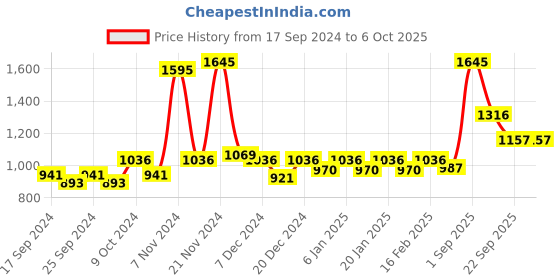 myntra.com Force NXT Pack of 5 Cotton Ultrasoft Anti Microbial Brief MNFS-11-C1-2-3-4-5-PO5 force nxt Price History Graph from 17 Sep 2024 to 5 Oct 2025