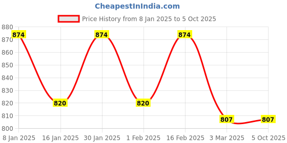 myntra.com Force NXT Pack of 5 Grey Assorted Trunks MNFR-211 force nxt Price History Graph from 8 Jan 2025 to 5 Oct 2025