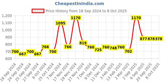myntra.com Force NXT Pack Of 5 Printed Anti-Microbial Pure Cotton Briefs MNFF-116-R3-AS-PO5 force nxt Price History Graph from 18 Sep 2024 to 7 Oct 2025
