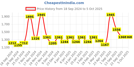 myntra.com Force NXT Pack of 5 Printed Cotton Ultrasoft Anti Microbial Brief MNFS-11P-AST-PO5 force nxt Price History Graph from 18 Sep 2024 to 5 Oct 2025