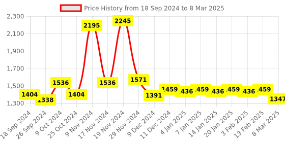 myntra.com Force NXT Pack of 5 Printed Micromodal Four Way Stretch Cotton Trunks MNFS-21P-AST-PO5 force nxt Price History Graph from 18 Sep 2024 to 8 Mar 2025
