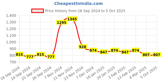 myntra.com Force NXT Pack Of 5 Ultra Fresh Technology Outer Elastic Cotton Trunks force nxt Price History Graph from 18 Sep 2024 to 4 Oct 2025