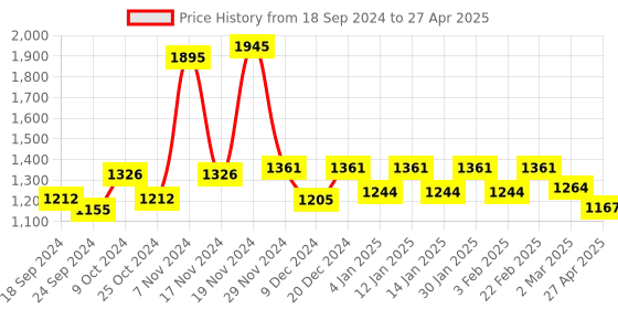 myntra.com Force NXT Pack Of 5 Ultrasoft Micromodal Four Way Stretch Modal Trunks MNFS-21-AST-PO5 force nxt Price History Graph from 18 Sep 2024 to 27 Apr 2025