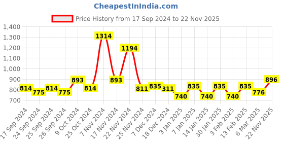 myntra.com Force NXT Pack Of 6 Cotton Innerwear Vests MNFF force nxt Price History Graph from 17 Sep 2024 to 22 Nov 2025