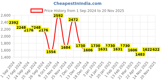 myntra.com Force NXT Pack Of 8 Cotton Innerwear Vests force nxt Price History Graph from 1 Sep 2024 to 17 Nov 2025