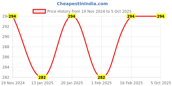 myntra.com Force NXT Printed Cotton Trunks MNFF-136-PRINT3-PO1-PRINT3 force nxt Price History Graph from 19 Nov 2024 to 4 Oct 2025
