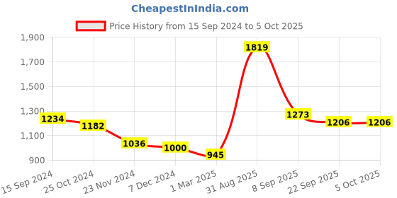 myntra.com Force NXT Printed Hooded Cotton Front-Open Sweatshirt force nxt Price History Graph from 15 Sep 2024 to 4 Oct 2025