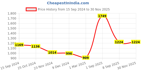 myntra.com Force NXT Printed Hooded Cotton Pullover Sweatshirt force nxt Price History Graph from 15 Sep 2024 to 29 Nov 2025