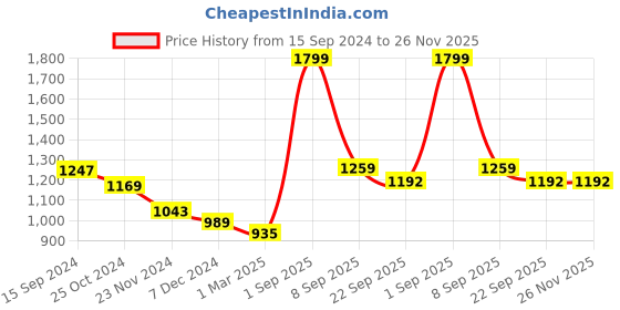 myntra.com Force NXT Printed Hooded Cotton Pullover Sweatshirt force nxt Price History Graph from 15 Sep 2024 to 25 Nov 2025