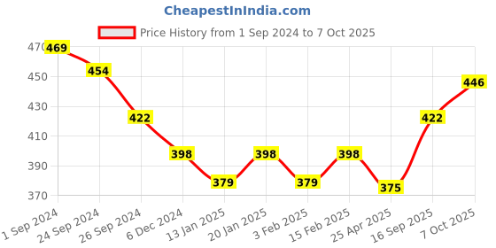 myntra.com Force NXT Printed Round Neck Cotton Gym Vests MNAL-431-SAMBA force nxt Price History Graph from 1 Sep 2024 to 7 Oct 2025