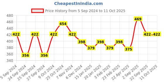 myntra.com Force NXT Printed Super Combed Cotton Tank T-shirt force nxt Price History Graph from 5 Sep 2024 to 10 Oct 2025