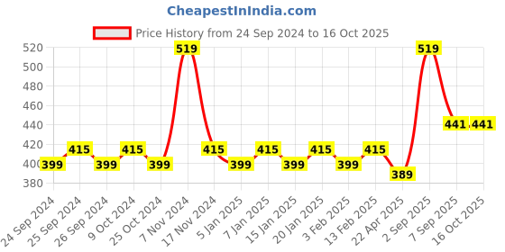 myntra.com Force NXT Printed Super Combed Cotton Tank T-shirt force nxt Price History Graph from 24 Sep 2024 to 16 Oct 2025