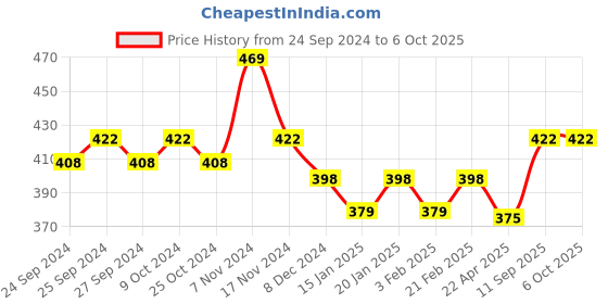 myntra.com Force NXT Printed Super Combed Cotton Tank Vest force nxt Price History Graph from 24 Sep 2024 to 4 Oct 2025