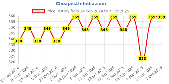 myntra.com Force NXT Printed Ultra Soft Cotton Trunks MNFL-45P-P2-PO1 force nxt Price History Graph from 24 Sep 2024 to 6 Oct 2025