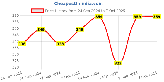 myntra.com Force NXT Printed Ultrasoft Trunks MNFL-45P-P3-PO1 force nxt Price History Graph from 24 Sep 2024 to 6 Oct 2025