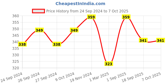 myntra.com Force NXT Printed Ultrasoft Trunks MNFL-45P-P5-PO1 force nxt Price History Graph from 24 Sep 2024 to 6 Oct 2025