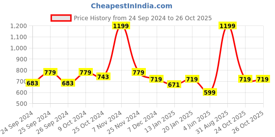 myntra.com Force NXT Pure Cotton Mid-Rise Joggers force nxt Price History Graph from 24 Sep 2024 to 26 Oct 2025