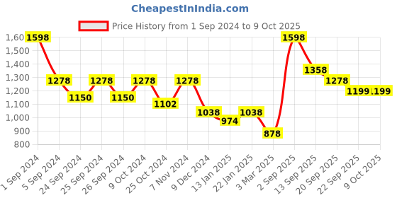 myntra.com Force NXT Ribbed Cotton Top & Pyjama Thermal Set force nxt Price History Graph from 1 Sep 2024 to 9 Oct 2025