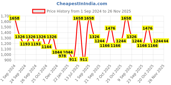 myntra.com Force NXT Round Neck Cotton Thermal Set force nxt Price History Graph from 1 Sep 2024 to 25 Nov 2025
