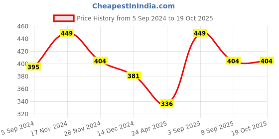 myntra.com Force NXT Round Neck Short Sleeves Cotton Regular T-shirt force nxt Price History Graph from 5 Sep 2024 to 17 Oct 2025