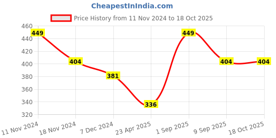 myntra.com Force NXT Round Neck Super Combed Cotton T-Shirt force nxt Price History Graph from 11 Nov 2024 to 18 Oct 2025