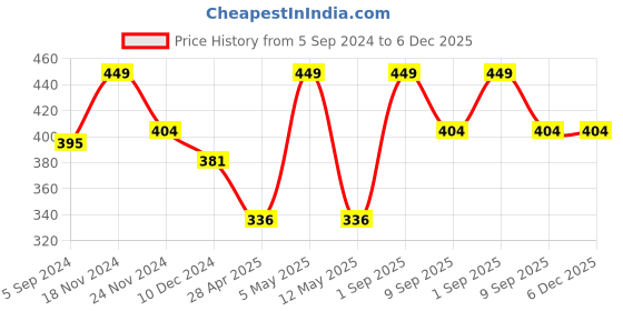 myntra.com Force NXT Round Neck Super Combed Cotton T-Shirt force nxt Price History Graph from 5 Sep 2024 to 5 Dec 2025
