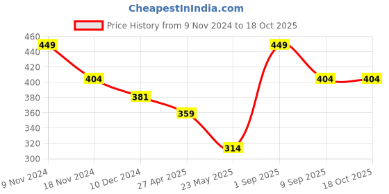 myntra.com Force NXT Round Neck Super Combed Cotton T-Shirt force nxt Price History Graph from 9 Nov 2024 to 18 Oct 2025