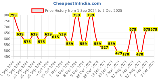 myntra.com Force NXT Round Neck Thermal T-Shirt force nxt Price History Graph from 1 Sep 2024 to 2 Dec 2025
