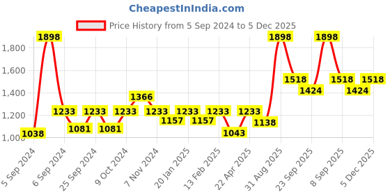 myntra.com Force NXT  Self Design Pack of 2 Anti-Viral Anti-Odour Cool Sports Track Pant force nxt Price History Graph from 5 Sep 2024 to 5 Dec 2025