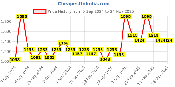 myntra.com Force NXT  Self Design Pack of 2 Anti-Viral Anti-Odour Cool Sports Track Pant force nxt Price History Graph from 5 Sep 2024 to 24 Nov 2025