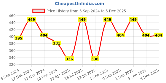 myntra.com Force NXT Solid Super Combed Cotton T-Shirt force nxt Price History Graph from 5 Sep 2024 to 5 Dec 2025