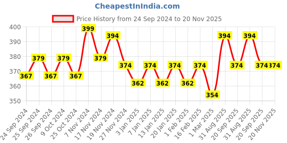 myntra.com Force NXT Striped Short Cotton Trunk MNFL-66-PINK-PO1-PINK force nxt Price History Graph from 24 Sep 2024 to 20 Nov 2025