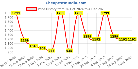 myntra.com Force NXT Typography Printed Hooded Cotton Pullover Sweatshirt force nxt Price History Graph from 26 Oct 2024 to 4 Dec 2025