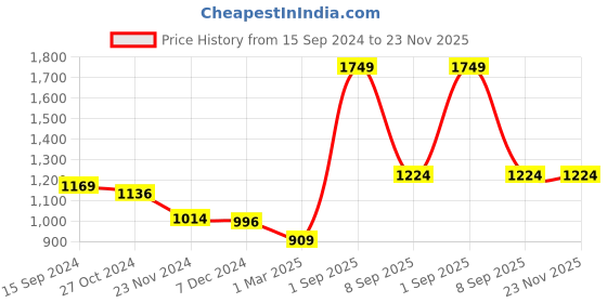 myntra.com Force NXT Typography Printed Hooded Cotton Sweatshirt force nxt Price History Graph from 15 Sep 2024 to 23 Nov 2025
