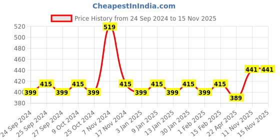 myntra.com Force NXT Typography Printed Super Combed Cotton Muscle Innerwear Vest force nxt Price History Graph from 24 Sep 2024 to 15 Nov 2025