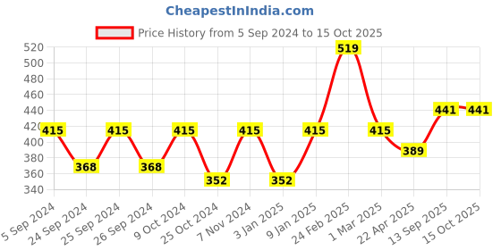 myntra.com Force NXT Typography Printed Super Combed Cotton Muscle Innerwear Vest force nxt Price History Graph from 5 Sep 2024 to 15 Oct 2025
