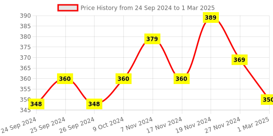 myntra.com Force NXT Ultrasoft Micromodal Four Way Stretch Cotton Trunk MNFS-21-OLV-PO1 force nxt Price History Graph from 24 Sep 2024 to 1 Mar 2025
