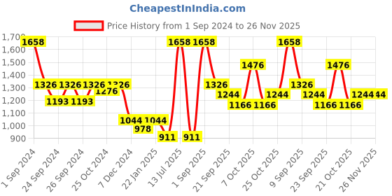 myntra.com Force NXT V-Neck Cotton Thermal Set force nxt Price History Graph from 1 Sep 2024 to 25 Nov 2025