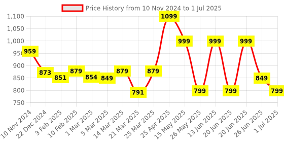 myntra.com FORCLAZ By Decathlon Black & Red Textured Multi-Function Led Torch forclaz by decathlon Price History Graph from 10 Nov 2024 to 1 Jul 2025